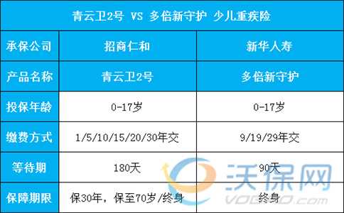 招商仁和青云卫2号对比新华多倍新守护少儿版，哪个更值得买-