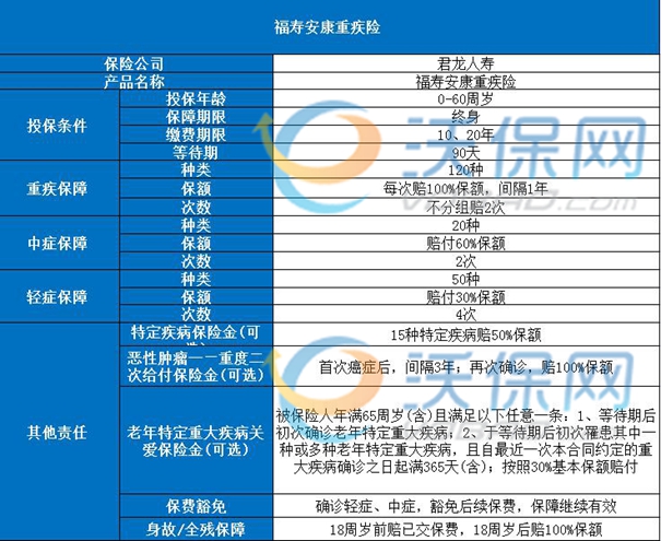 君龙福寿安康重疾保险条款怎么样？多少钱一年？值得买吗？